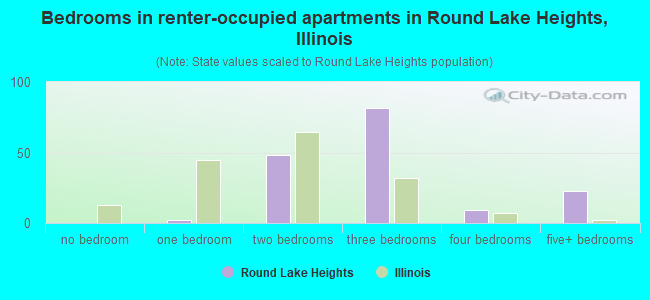 Bedrooms in renter-occupied apartments in Round Lake Heights, Illinois