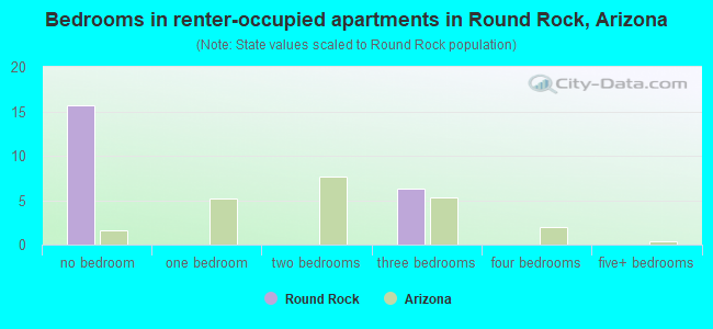 Bedrooms in renter-occupied apartments in Round Rock, Arizona