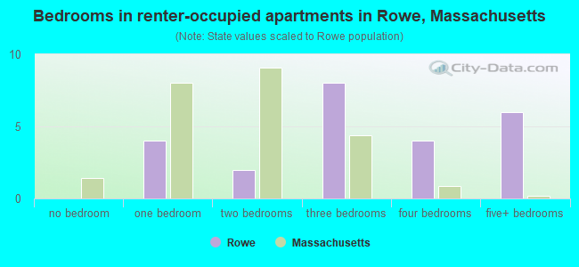 Bedrooms in renter-occupied apartments in Rowe, Massachusetts
