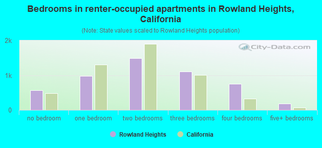 Bedrooms in renter-occupied apartments in Rowland Heights, California