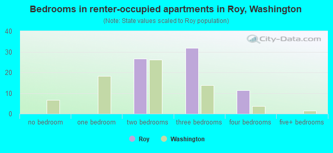 Bedrooms in renter-occupied apartments in Roy, Washington