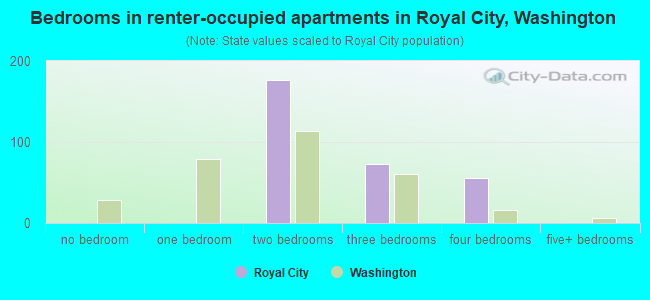 Bedrooms in renter-occupied apartments in Royal City, Washington
