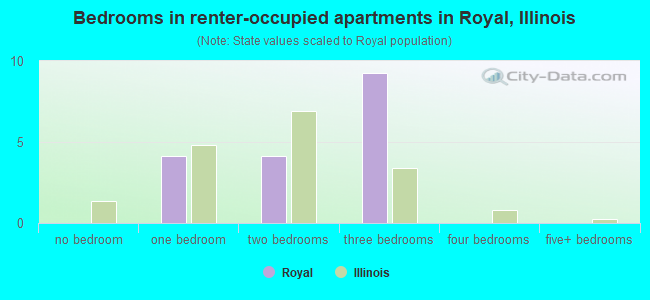 Bedrooms in renter-occupied apartments in Royal, Illinois
