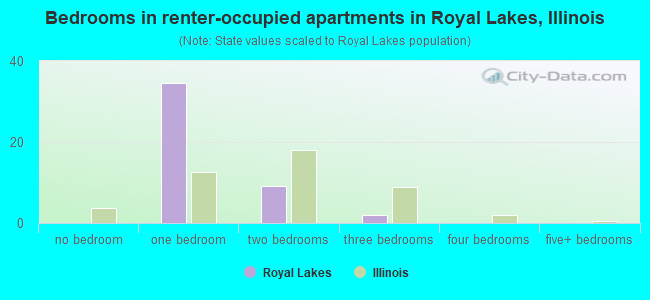 Bedrooms in renter-occupied apartments in Royal Lakes, Illinois