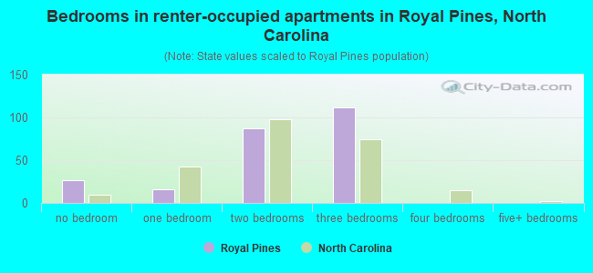 Bedrooms in renter-occupied apartments in Royal Pines, North Carolina