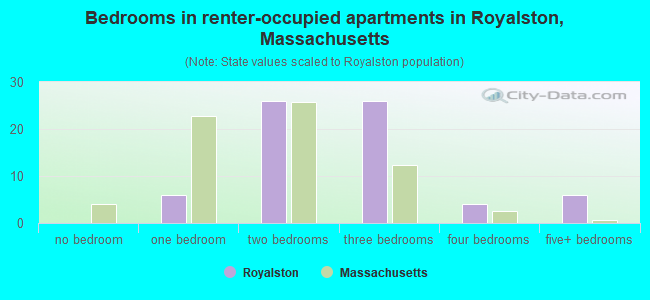 Bedrooms in renter-occupied apartments in Royalston, Massachusetts