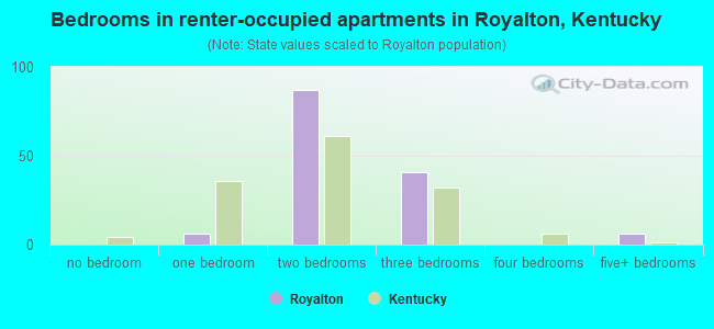 Bedrooms in renter-occupied apartments in Royalton, Kentucky