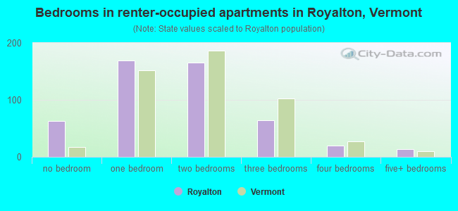 Bedrooms in renter-occupied apartments in Royalton, Vermont