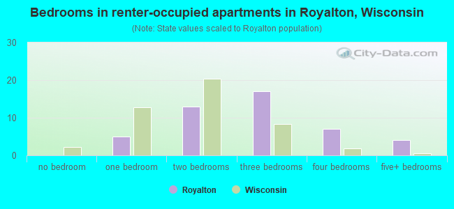 Bedrooms in renter-occupied apartments in Royalton, Wisconsin