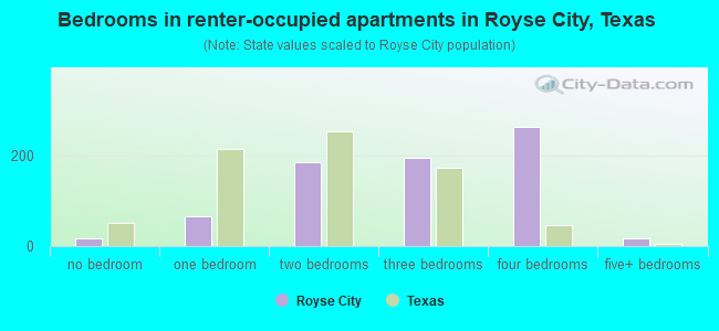 Bedrooms in renter-occupied apartments in Royse City, Texas