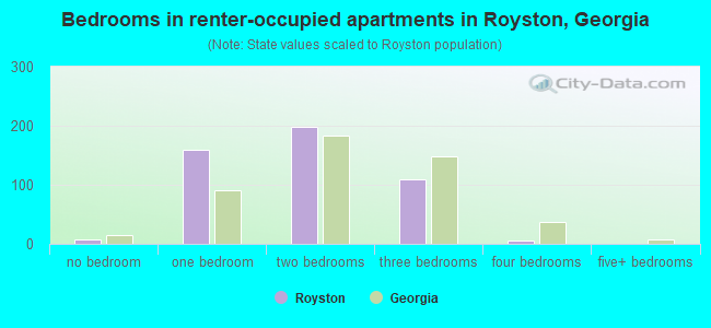 Bedrooms in renter-occupied apartments in Royston, Georgia