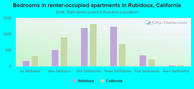 Bedrooms in renter-occupied apartments in Rubidoux, California