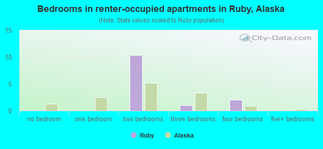 Bedrooms in renter-occupied apartments in Ruby, Alaska