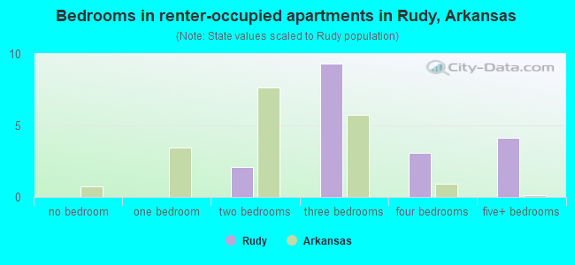 Bedrooms in renter-occupied apartments in Rudy, Arkansas