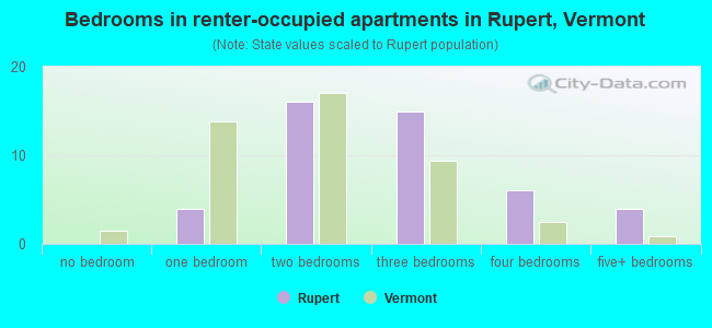 Bedrooms in renter-occupied apartments in Rupert, Vermont