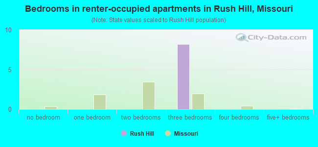Bedrooms in renter-occupied apartments in Rush Hill, Missouri