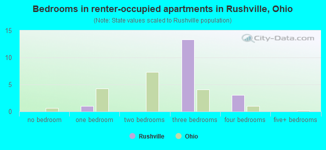 Bedrooms in renter-occupied apartments in Rushville, Ohio