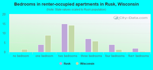 Bedrooms in renter-occupied apartments in Rusk, Wisconsin