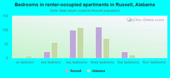 Bedrooms in renter-occupied apartments in Russell, Alabama