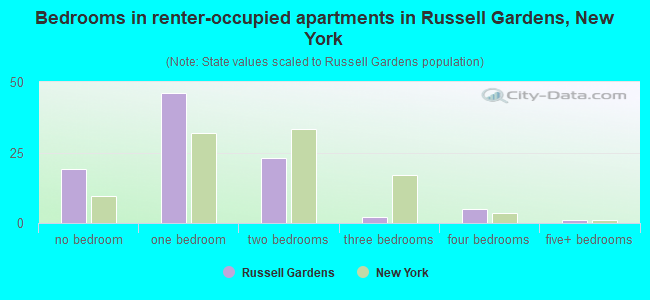 Bedrooms in renter-occupied apartments in Russell Gardens, New York