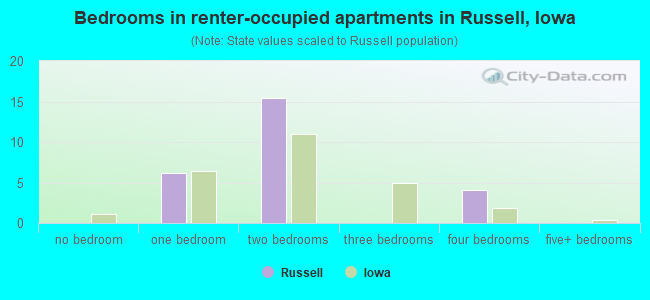 Bedrooms in renter-occupied apartments in Russell, Iowa