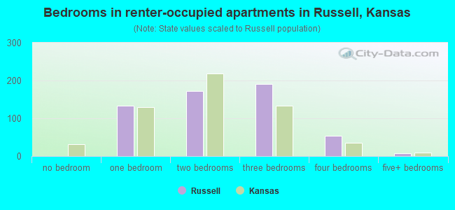Bedrooms in renter-occupied apartments in Russell, Kansas