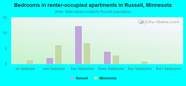 Bedrooms in renter-occupied apartments in Russell, Minnesota