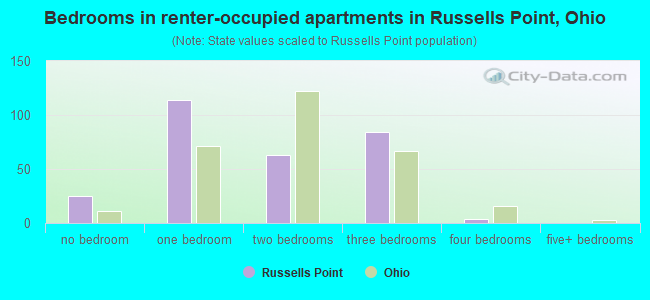 Bedrooms in renter-occupied apartments in Russells Point, Ohio