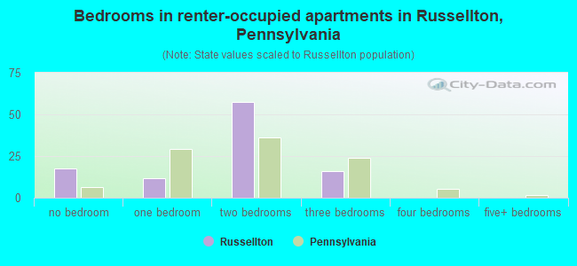 Bedrooms in renter-occupied apartments in Russellton, Pennsylvania