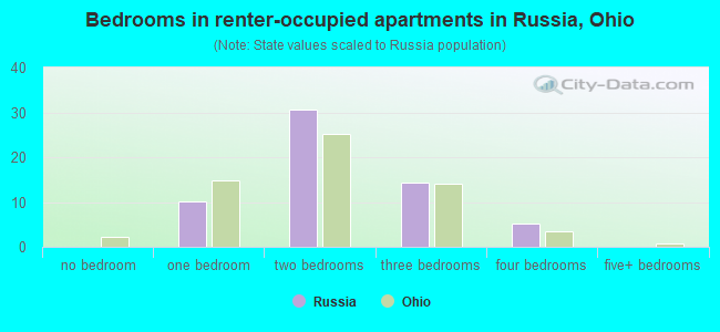 Bedrooms in renter-occupied apartments in Russia, Ohio