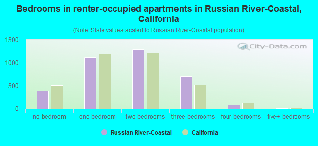 Bedrooms in renter-occupied apartments in Russian River-Coastal, California