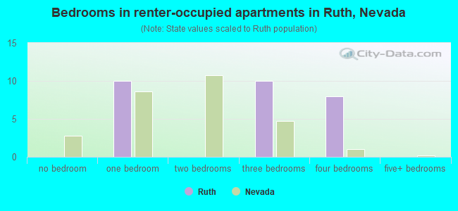Bedrooms in renter-occupied apartments in Ruth, Nevada