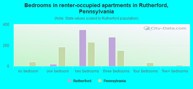 Bedrooms in renter-occupied apartments in Rutherford, Pennsylvania
