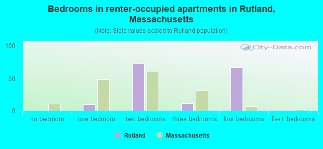 Bedrooms in renter-occupied apartments in Rutland, Massachusetts