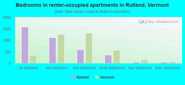 Bedrooms in renter-occupied apartments in Rutland, Vermont