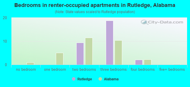 Bedrooms in renter-occupied apartments in Rutledge, Alabama
