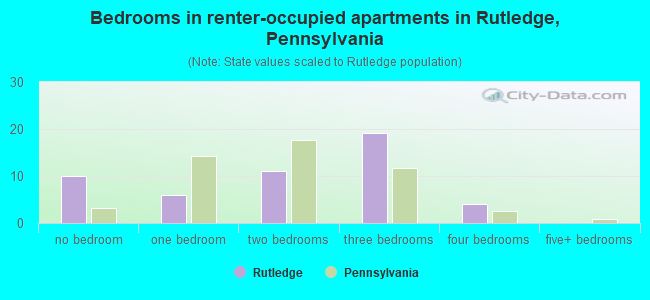 Bedrooms in renter-occupied apartments in Rutledge, Pennsylvania