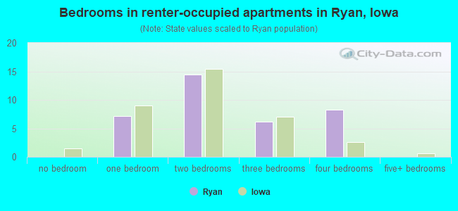 Bedrooms in renter-occupied apartments in Ryan, Iowa