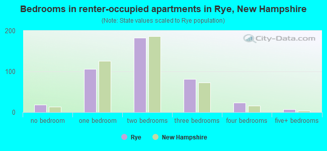 Bedrooms in renter-occupied apartments in Rye, New Hampshire