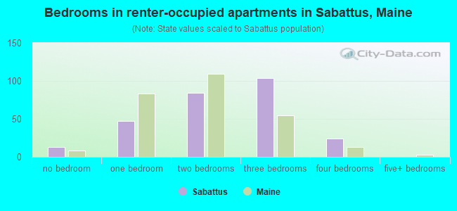 Bedrooms in renter-occupied apartments in Sabattus, Maine