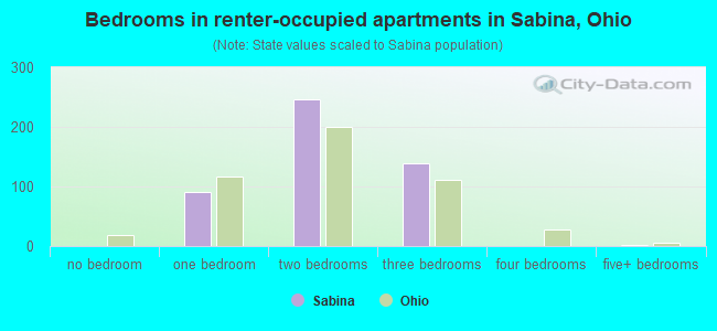 Bedrooms in renter-occupied apartments in Sabina, Ohio