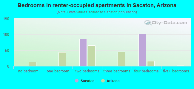 Bedrooms in renter-occupied apartments in Sacaton, Arizona