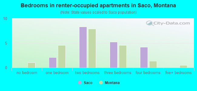 Bedrooms in renter-occupied apartments in Saco, Montana