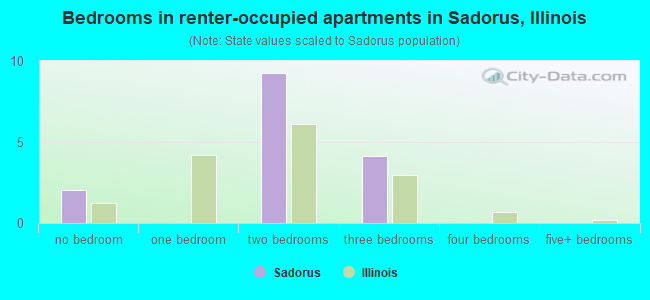 Bedrooms in renter-occupied apartments in Sadorus, Illinois