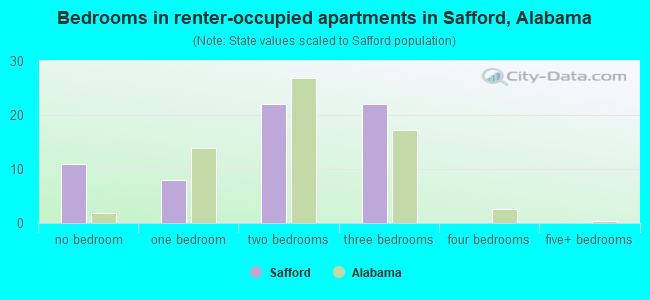 Bedrooms in renter-occupied apartments in Safford, Alabama