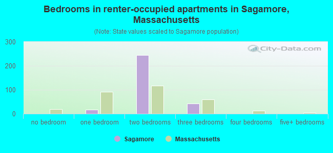 Bedrooms in renter-occupied apartments in Sagamore, Massachusetts