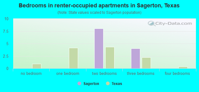 Bedrooms in renter-occupied apartments in Sagerton, Texas