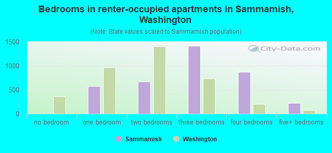 Bedrooms in renter-occupied apartments in Sammamish, Washington