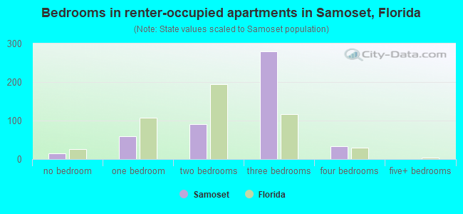 Bedrooms in renter-occupied apartments in Samoset, Florida
