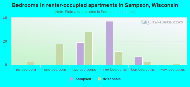 Bedrooms in renter-occupied apartments in Sampson, Wisconsin